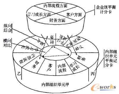 圖2 多層次立體平衡計(jì)分卡體系