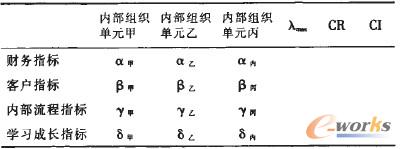 表1 企業(yè)整體指標(biāo)在不同內(nèi)部組織單元的分解權(quán)重