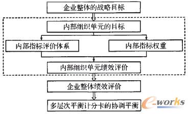 圖1 多層次平衡計(jì)分卡體系構(gòu)建框架
