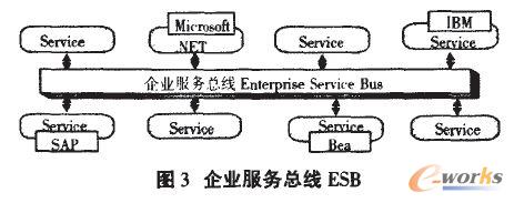 企業服務總線ESB