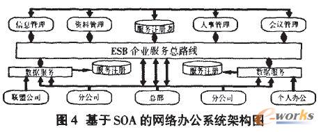 基于SOA的網絡辦公系統架構圖
