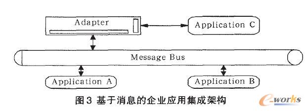 基于消息的企業應用集成架構