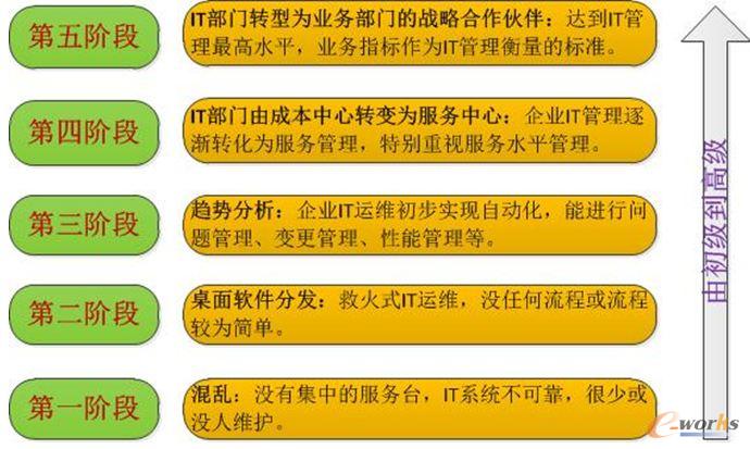 IT服務管理的幾個階段