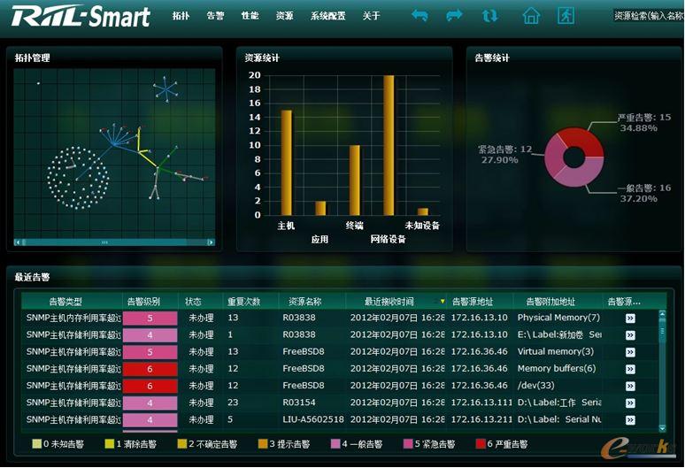 RIIL-Smart靈動監控管理系統