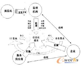 圖1 監理機構及運作模型