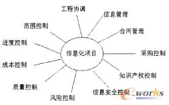 圖2 信息化項目監理的職能