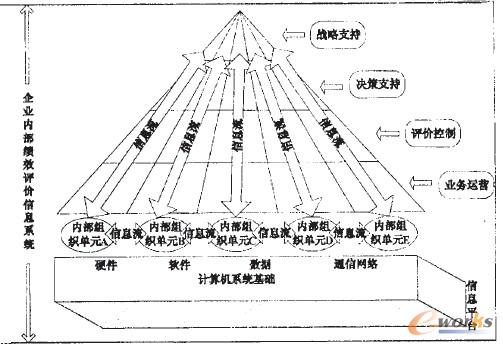 圖1 企業(yè)內(nèi)部績效評價信息系統(tǒng)體系結(jié)構(gòu)