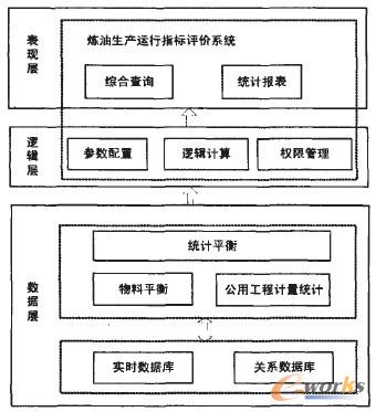 煉油生產運行評價系統功能架構圖