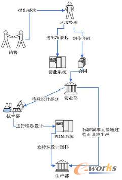 設計和生產的模塊化
