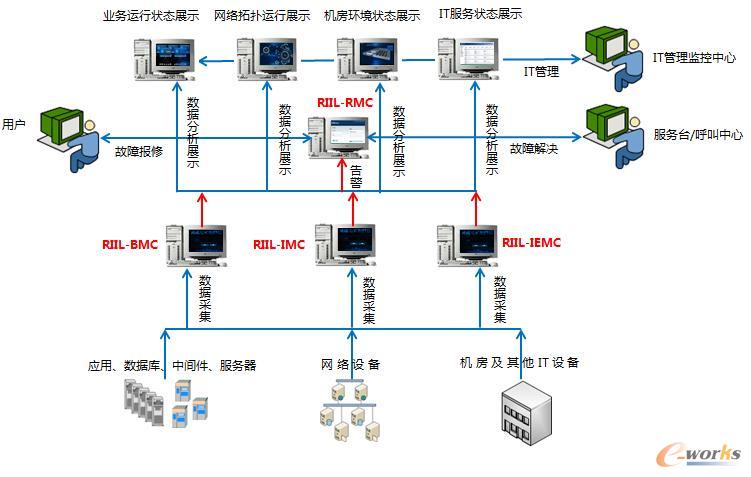 RIIL-RMC服務請求管理中心