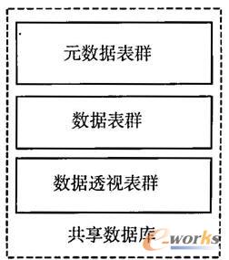 共享數據庫組成示意圖