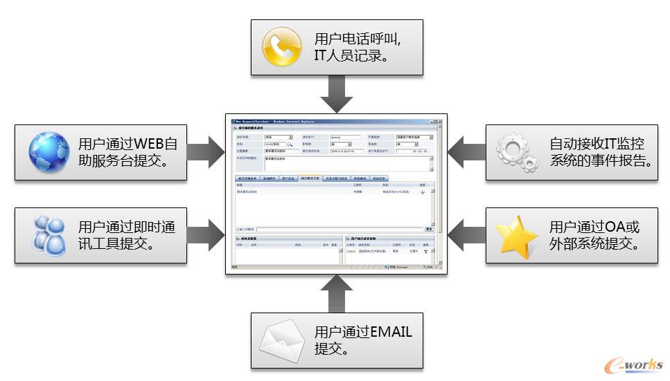 RIIL-RMC服務請求管理中心