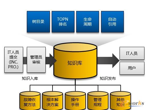 RIIL-RMC服務請求管理中心