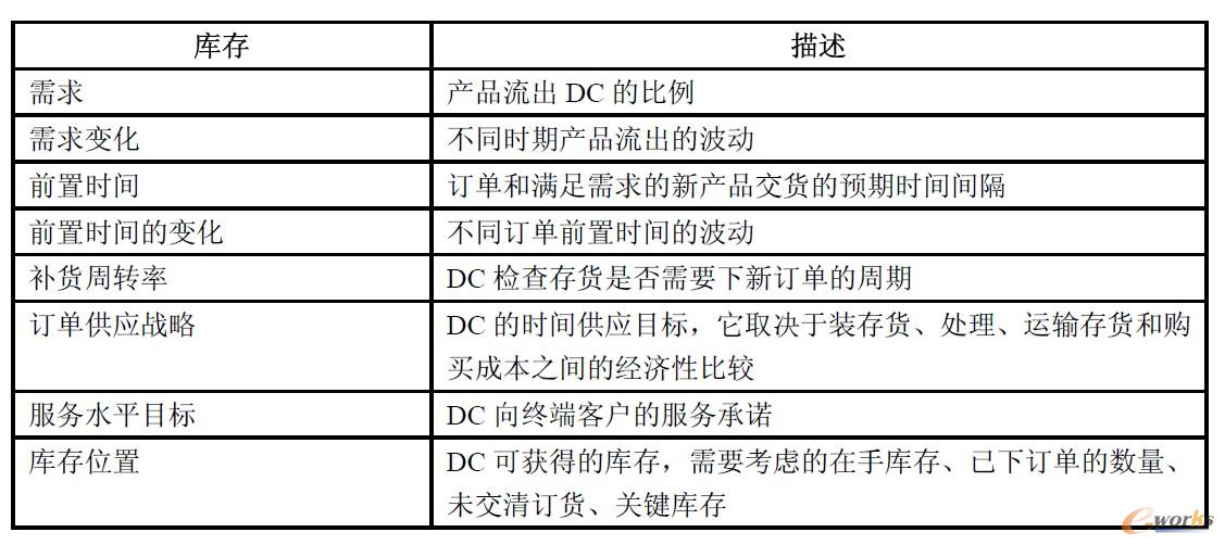 位于DC的SKU的庫存驅動因素