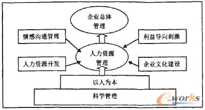 圖1 人力資源管理中人本管理的戰略構建圖