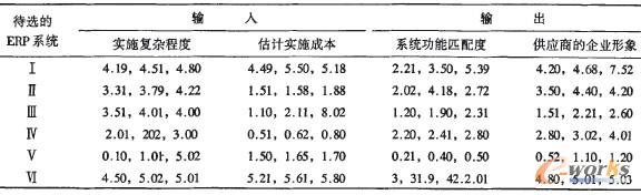 表1 ERP系統(tǒng)的模糊輸入/輸出 (格式為:M=(mL,m,mR))