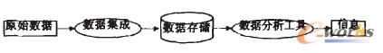 圖1 數據轉化為信息流程圖