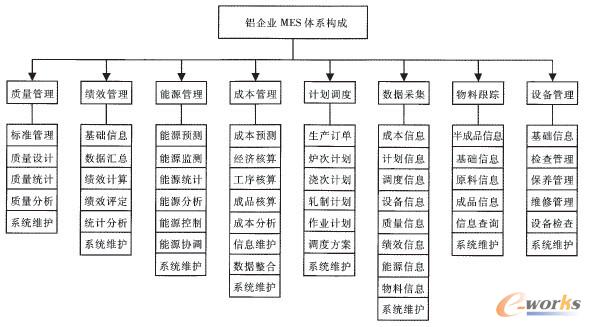 鋁企業MES體系構成