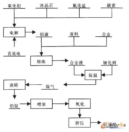 鋁企業生產工藝流程圖