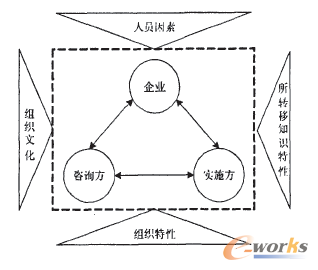 圖1 企業信息化知識轉移主體及主要影響因素