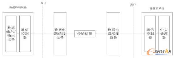 傳統總線機制示意圖