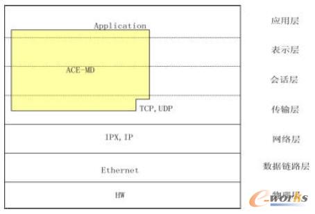 ACE-MD 在以太網中的結構示意圖