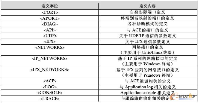 ACEAPI 端運行環境定義