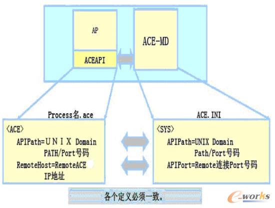 ACEAPI 與ACE-MD 數據交換示意圖