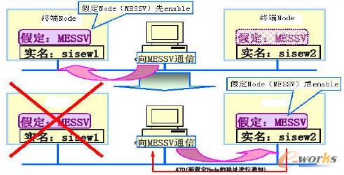 同名Node 設備通訊識別