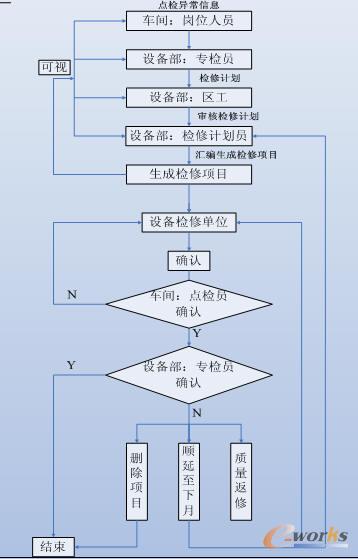 設備運行管理流程