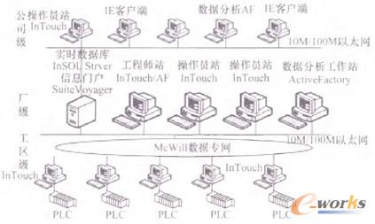 圖1 網絡架構圖