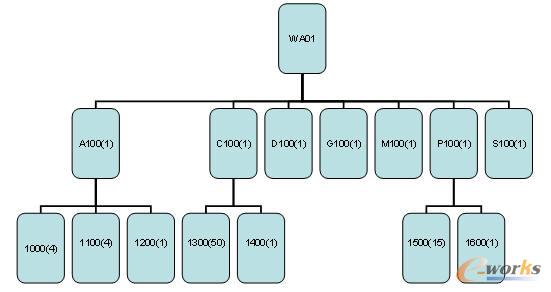 圖4.1 多級(jí)產(chǎn)品結(jié)構(gòu)層次