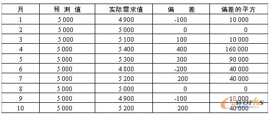 ��5.11 ĳ�aƷ���A�y����ֵ�����H����ֵ��ƫ���ƫ���ƽ��