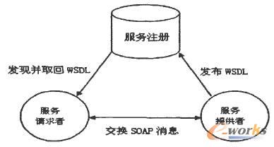 SOA�wϵ�Y(ji��)��(g��u)�D