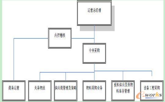 中央采購(gòu)組織架構(gòu)簡(jiǎn)圖
