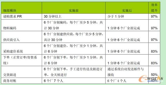 實(shí)施前后效率對(duì)比分析表