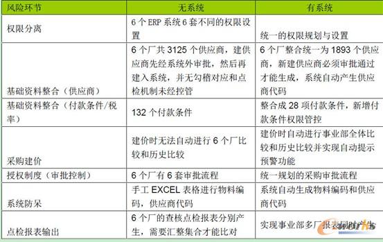 內(nèi)控風(fēng)險(xiǎn)防范設(shè)計(jì)對(duì)比分析表