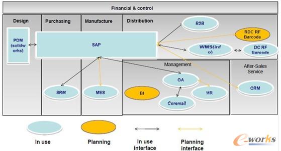 明珠集團信息系統(tǒng)架構(gòu)圖