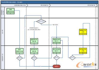 變更業務流程圖