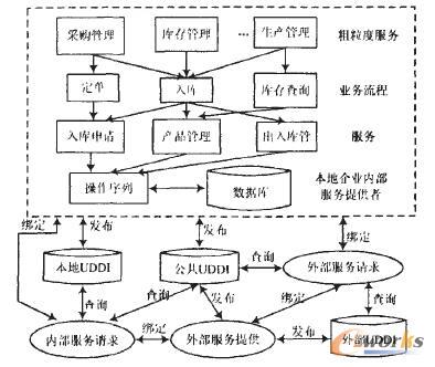 �D2 ����SOA�ܘ���ERPϵ�y�wϵ�Y��