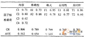 表3 信度檢驗(yàn)