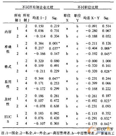 表6 不同所有制企業(yè)和不同職位用戶滿意度均值比較結(jié)果