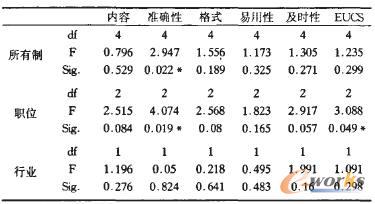 表5 不同所有制企業(yè)、職位和行業(yè)的因子得分方差分析
