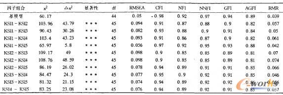 表4 效度檢驗(yàn)