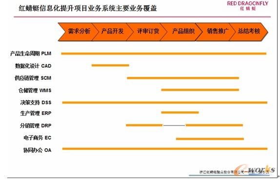 圖2 信息系統主要業務覆蓋范圍