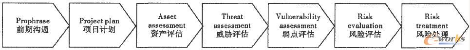 風險評估實施流程