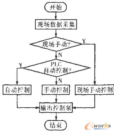  PLC����ϵ�y(t��ng)�\�����̈D