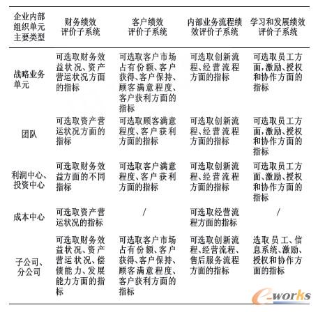 企業內部組織單元主要類型信息子系統的主要指標