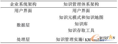 表1 企業系統架構與知識管理體系架構表