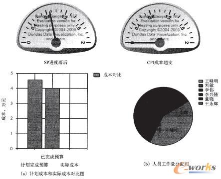 PDM系統項目儀表控制平臺